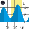 Tonki Bay tide chart for Friday, November 1, 2024