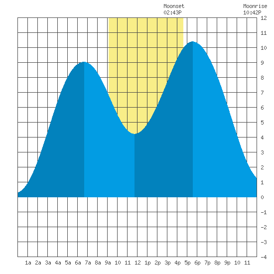 Tonki Bay tide chart for Thursday, November 21, 2024
