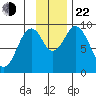 Tonki Bay tide chart for Friday, November 22, 2024