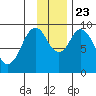 Tonki Bay tide chart for Saturday, November 23, 2024