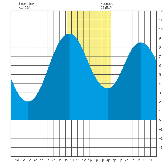 Tonki Bay tide chart for Sunday, November 24, 2024