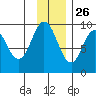 Tonki Bay tide chart for Tuesday, November 26, 2024