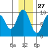 Tonki Bay tide chart for Wednesday, November 27, 2024