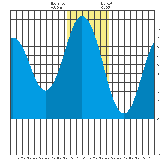 Tonki Bay tide chart for Thursday, November 28, 2024