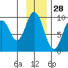 Tonki Bay tide chart for Thursday, November 28, 2024