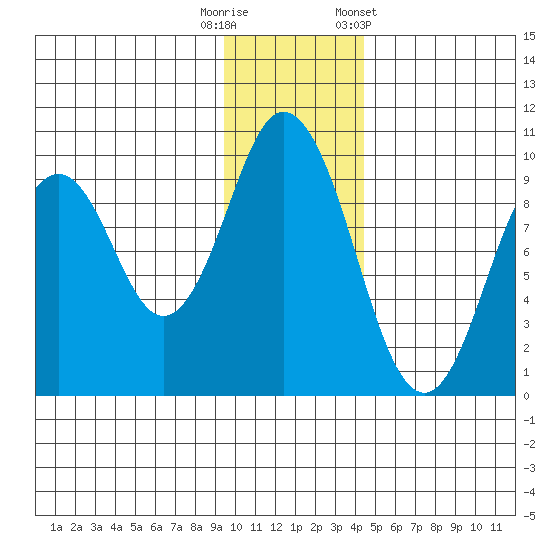 Tonki Bay tide chart for Friday, November 29, 2024