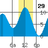 Tonki Bay tide chart for Friday, November 29, 2024
