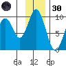 Tonki Bay tide chart for Saturday, November 30, 2024
