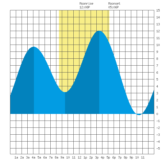 Tonki Bay tide chart for Sunday, November 3, 2024