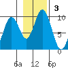 Tonki Bay tide chart for Sunday, November 3, 2024