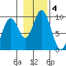 Tonki Bay tide chart for Monday, November 4, 2024