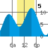 Tonki Bay tide chart for Tuesday, November 5, 2024