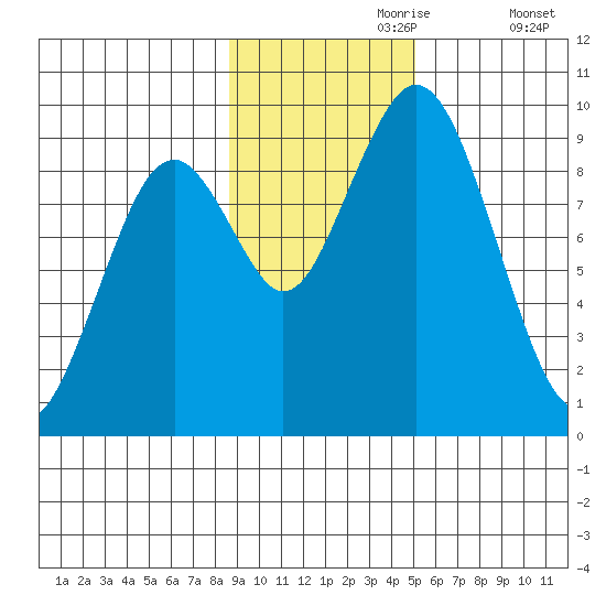 Tonki Bay tide chart for Thursday, November 7, 2024