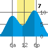 Tonki Bay tide chart for Thursday, November 7, 2024