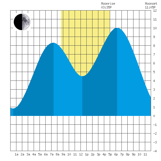 Tonki Bay tide chart for Friday, November 8, 2024