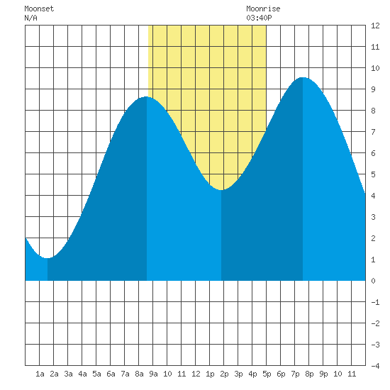 Tonki Bay tide chart for Saturday, November 9, 2024