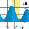 Tonki Bay tide chart for Tuesday, December 10, 2024