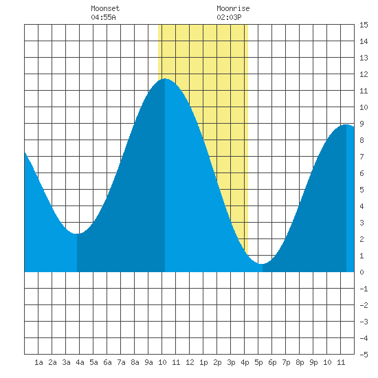Tonki Bay tide chart for Wednesday, December 11, 2024