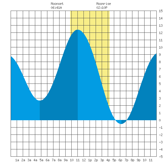 Tonki Bay tide chart for Thursday, December 12, 2024