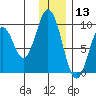 Tonki Bay tide chart for Friday, December 13, 2024