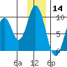 Tonki Bay tide chart for Saturday, December 14, 2024