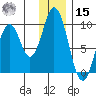 Tonki Bay tide chart for Sunday, December 15, 2024
