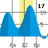Tonki Bay tide chart for Tuesday, December 17, 2024