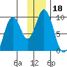Tonki Bay tide chart for Wednesday, December 18, 2024