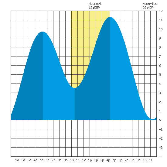 Tonki Bay tide chart for Thursday, December 19, 2024