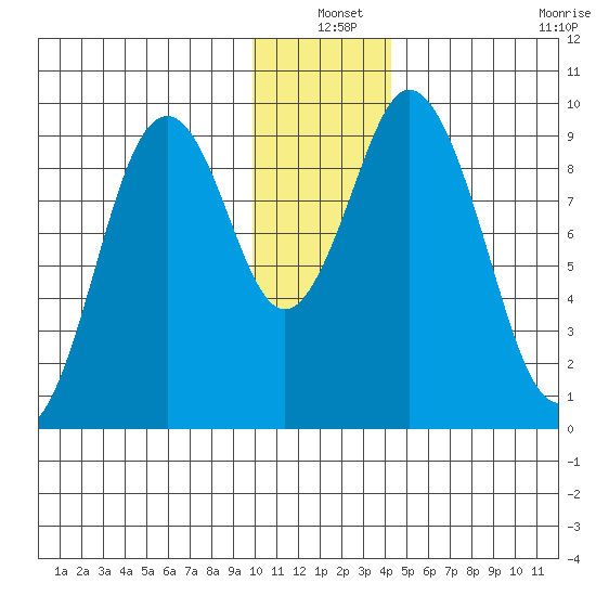 Tonki Bay tide chart for Friday, December 20, 2024