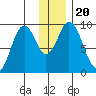 Tonki Bay tide chart for Friday, December 20, 2024
