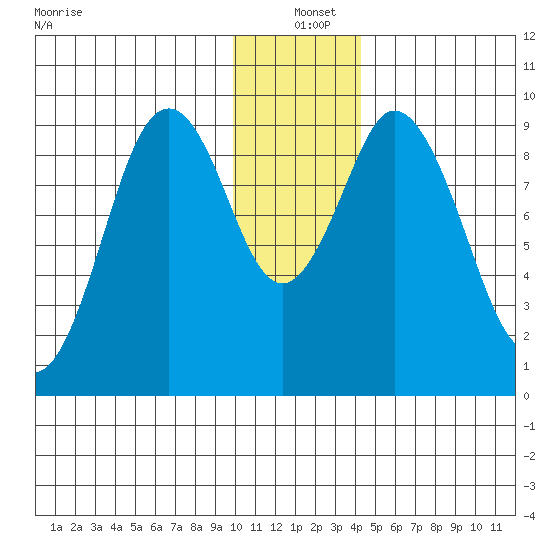 Tonki Bay tide chart for Saturday, December 21, 2024
