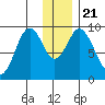 Tonki Bay tide chart for Saturday, December 21, 2024