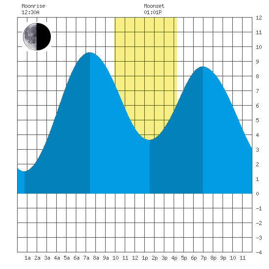 Tonki Bay tide chart for Sunday, December 22, 2024