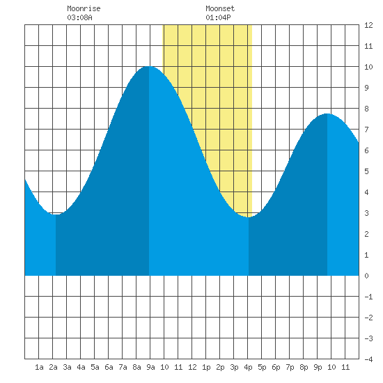 Tonki Bay tide chart for Tuesday, December 24, 2024