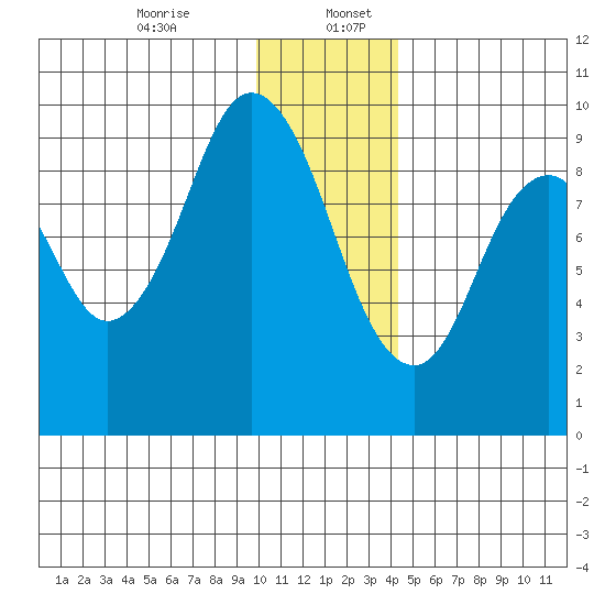 Tonki Bay tide chart for Wednesday, December 25, 2024
