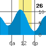 Tonki Bay tide chart for Thursday, December 26, 2024