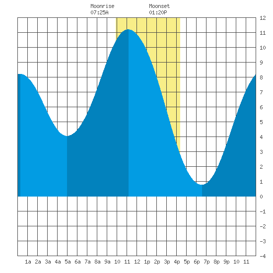 Tonki Bay tide chart for Friday, December 27, 2024