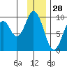 Tonki Bay tide chart for Saturday, December 28, 2024
