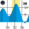 Tonki Bay tide chart for Monday, December 30, 2024