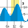 Tonki Bay tide chart for Tuesday, December 3, 2024