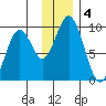 Tonki Bay tide chart for Wednesday, December 4, 2024