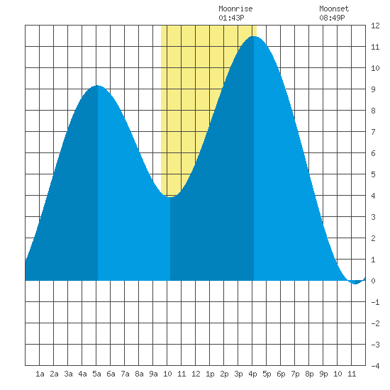 Tonki Bay tide chart for Thursday, December 5, 2024