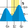 Tonki Bay tide chart for Thursday, December 5, 2024