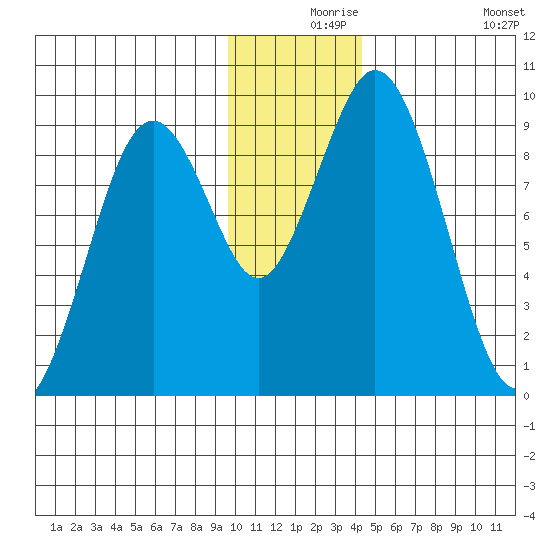 Tonki Bay tide chart for Friday, December 6, 2024