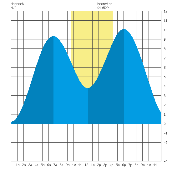Tonki Bay tide chart for Saturday, December 7, 2024