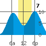 Tonki Bay tide chart for Saturday, December 7, 2024