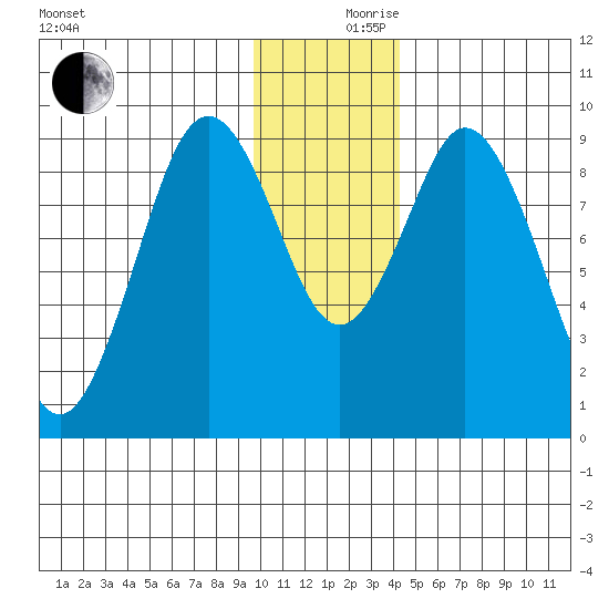 Tonki Bay tide chart for Sunday, December 8, 2024