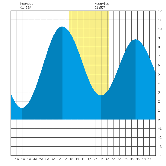Tonki Bay tide chart for Monday, December 9, 2024