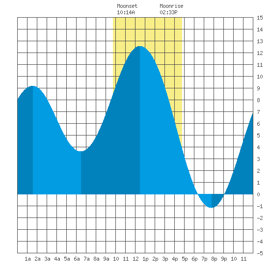 Tonki Bay tide chart for Sunday, January 12, 2025